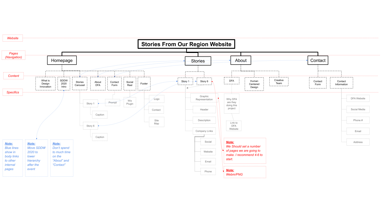 Version one of the proposed DFA website's architecture